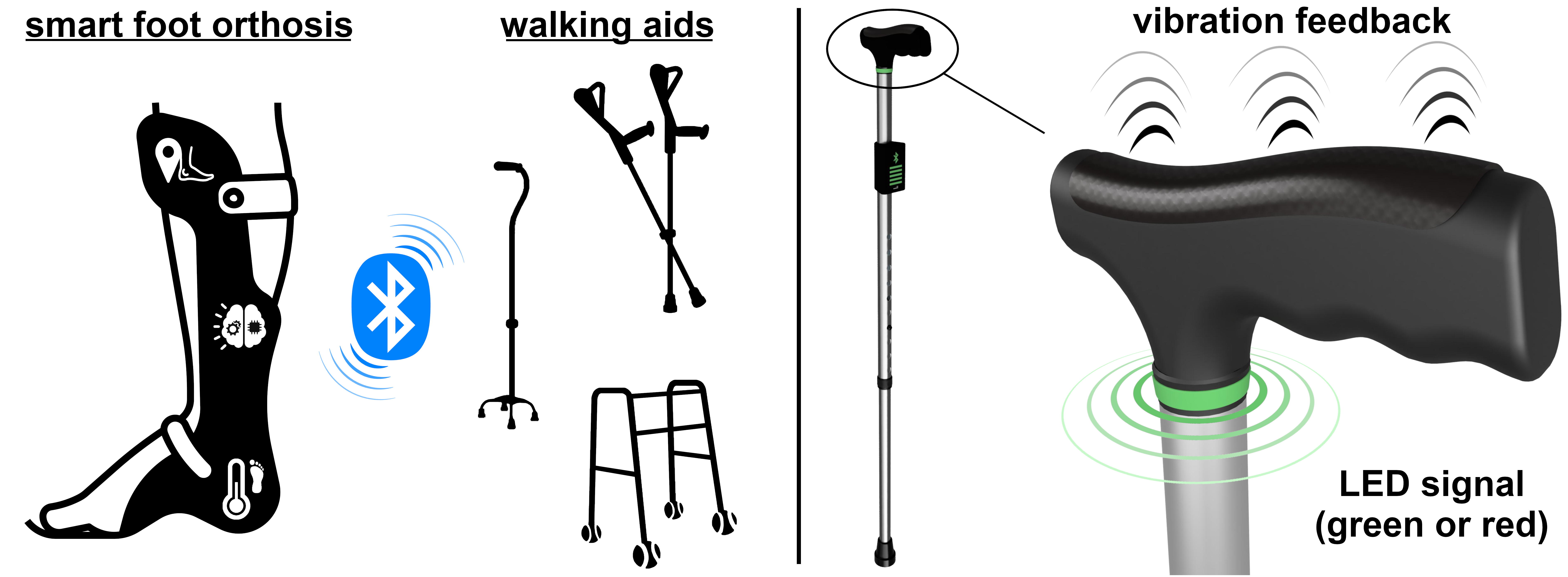 Walking Aid with Haptic Feedback for Combined Use with a Smart Foot Orthosis