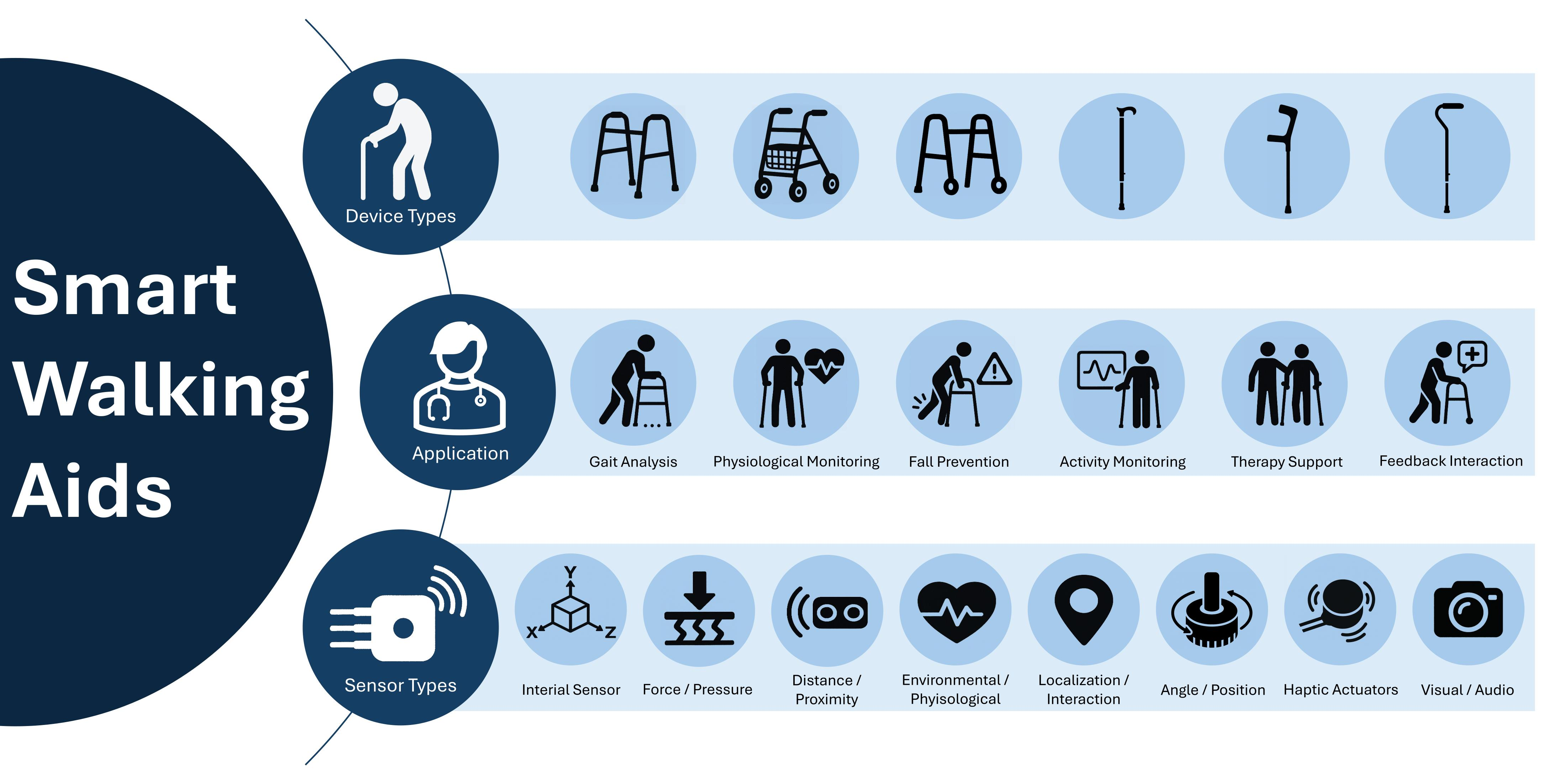 Smart Walking Aids with Sensor Technology for Gait Support and Health Monitoring: A Scoping Review